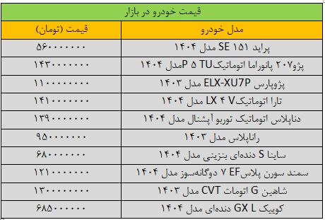 افزایش عجیب قیمت سمند در بازار؛ این مدل یک شبه ۱۶۵ میلیون تومان گران شد/ آخرین قیمت خودروهای داخلی + جدول