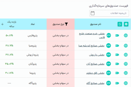پتروفارس پیشتار بازدهی سالانه در بین صندوق‌های پتروشیمی