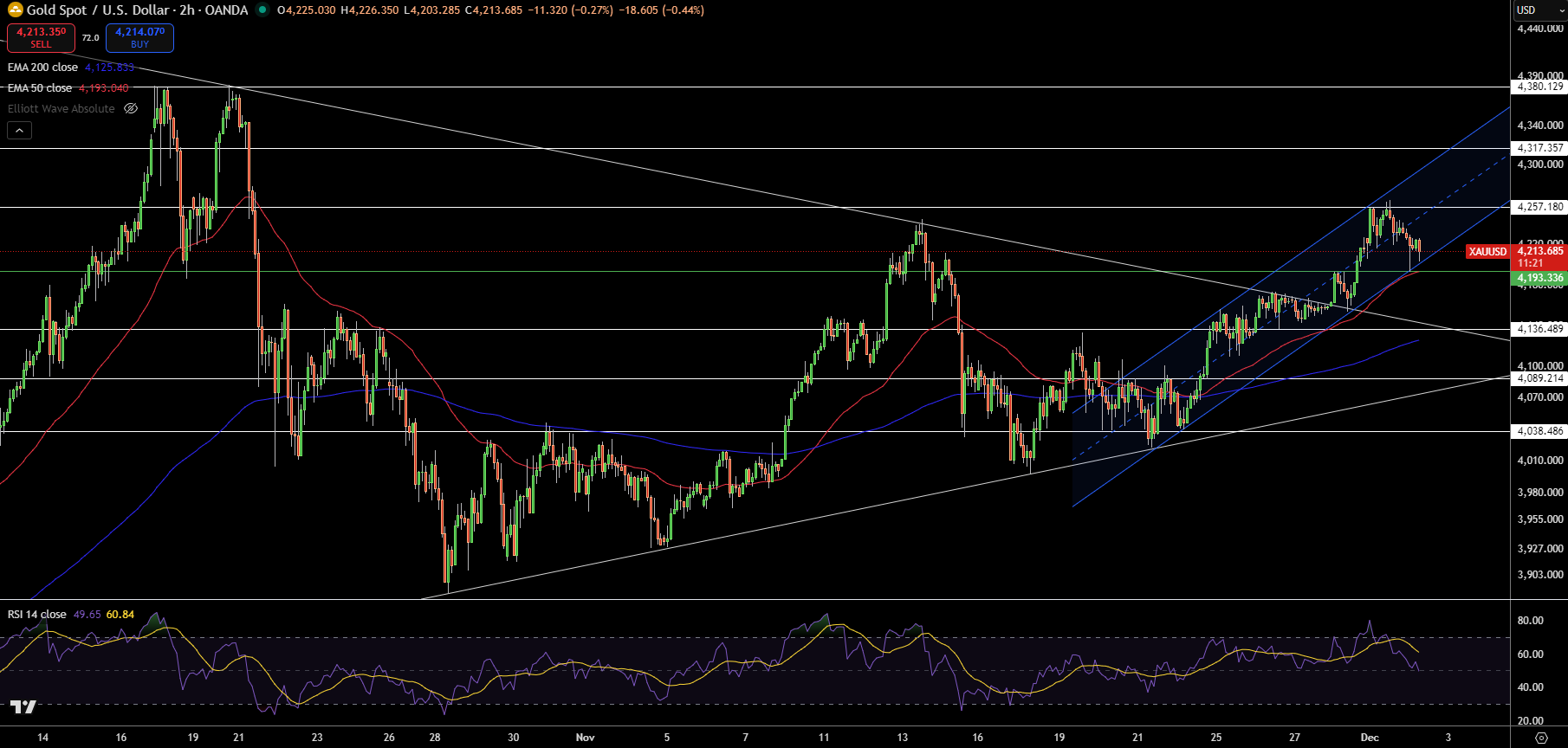 Gold – Chart