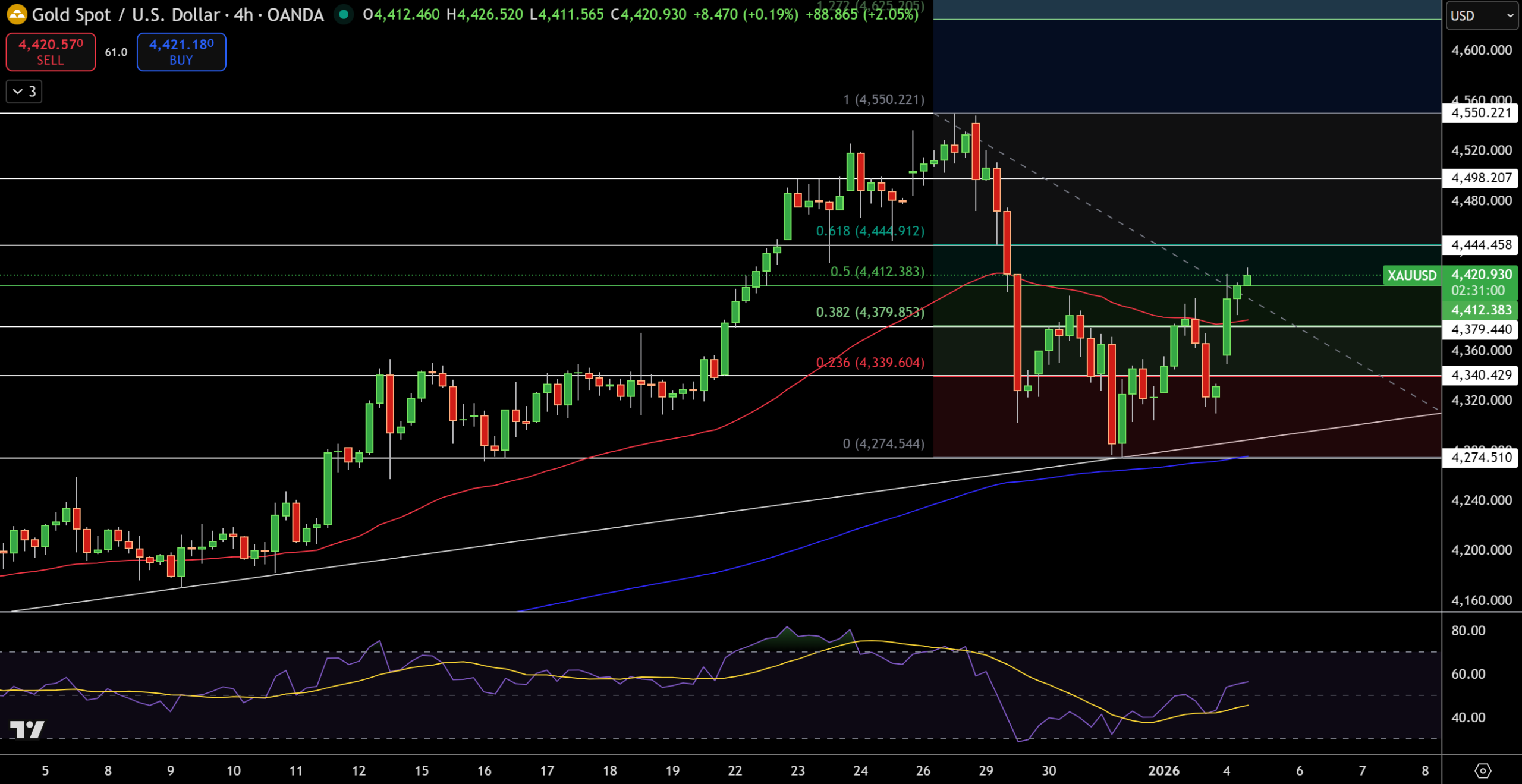 Gold – Chart