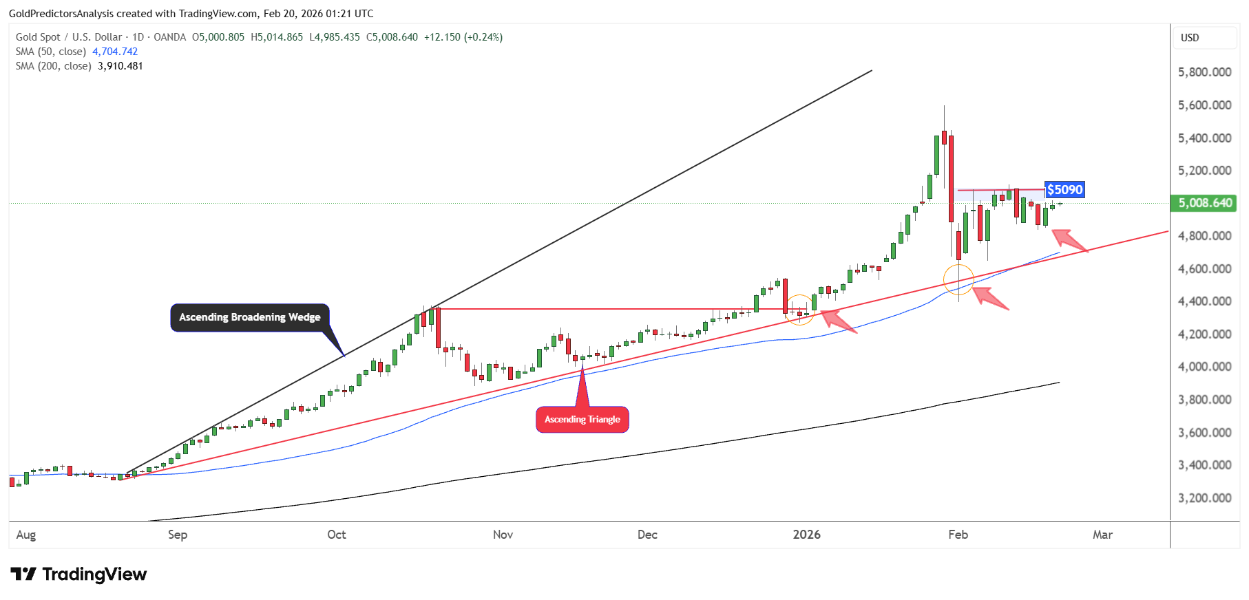 Gold Daily