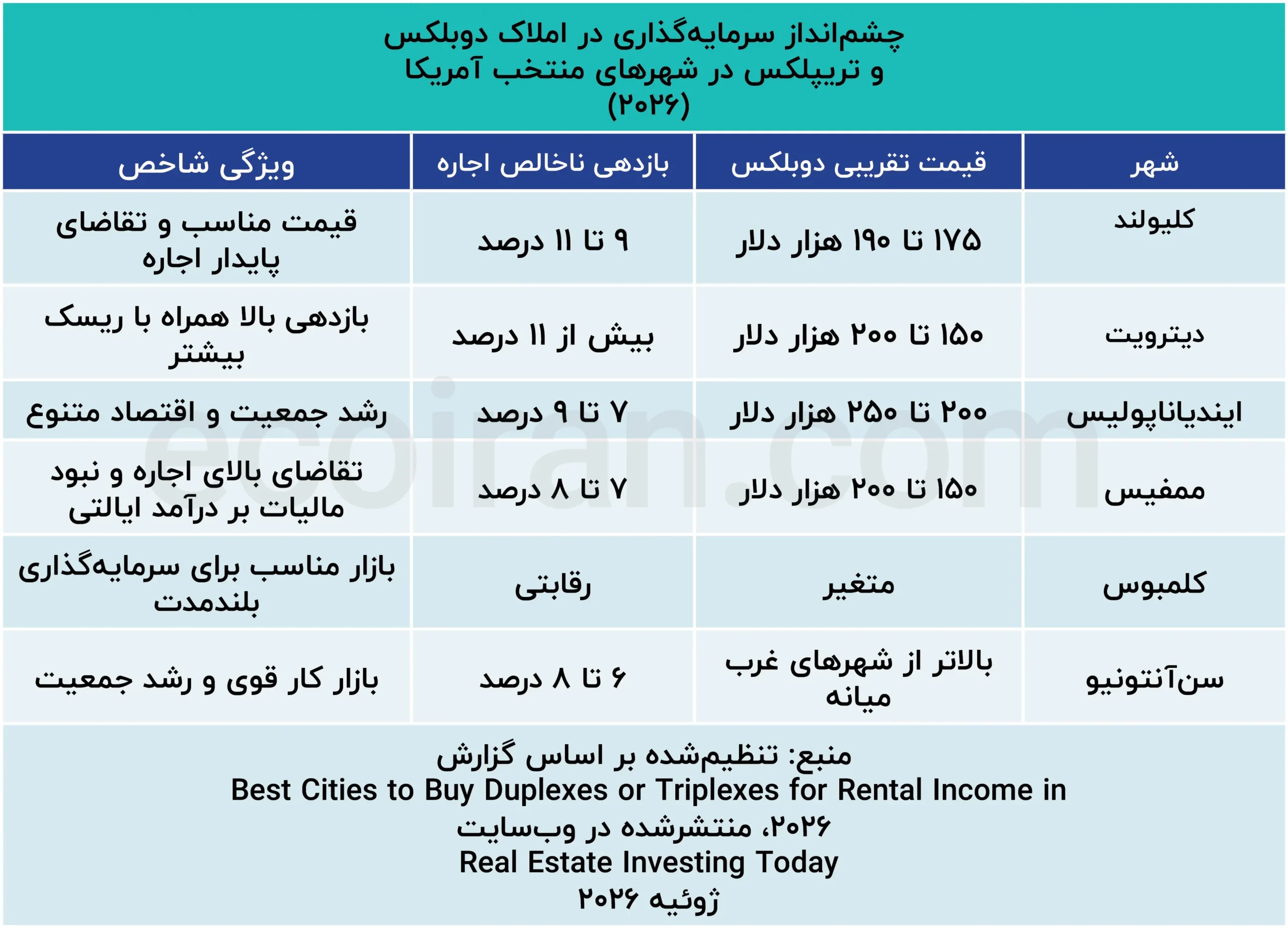 چشم‌انداز_سرمایه‌گذاری_در_املاک_دوبلکس_و_تریپلکس_در_شهرهای_منتخب