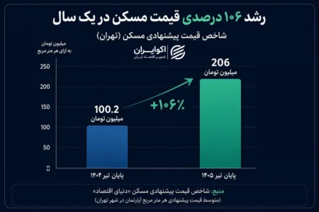 چرا صندوق‌های املاک از رشد بازار مسکن عقب ماندند؟