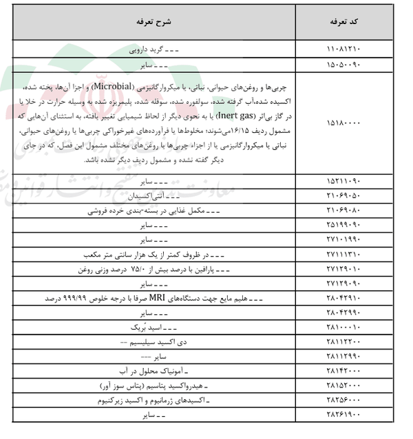 ترخیص ۹۰ درصدی ۸۰۳ قلم دارو و کالای اساسی بدون انتظار برای تخصیص ارز