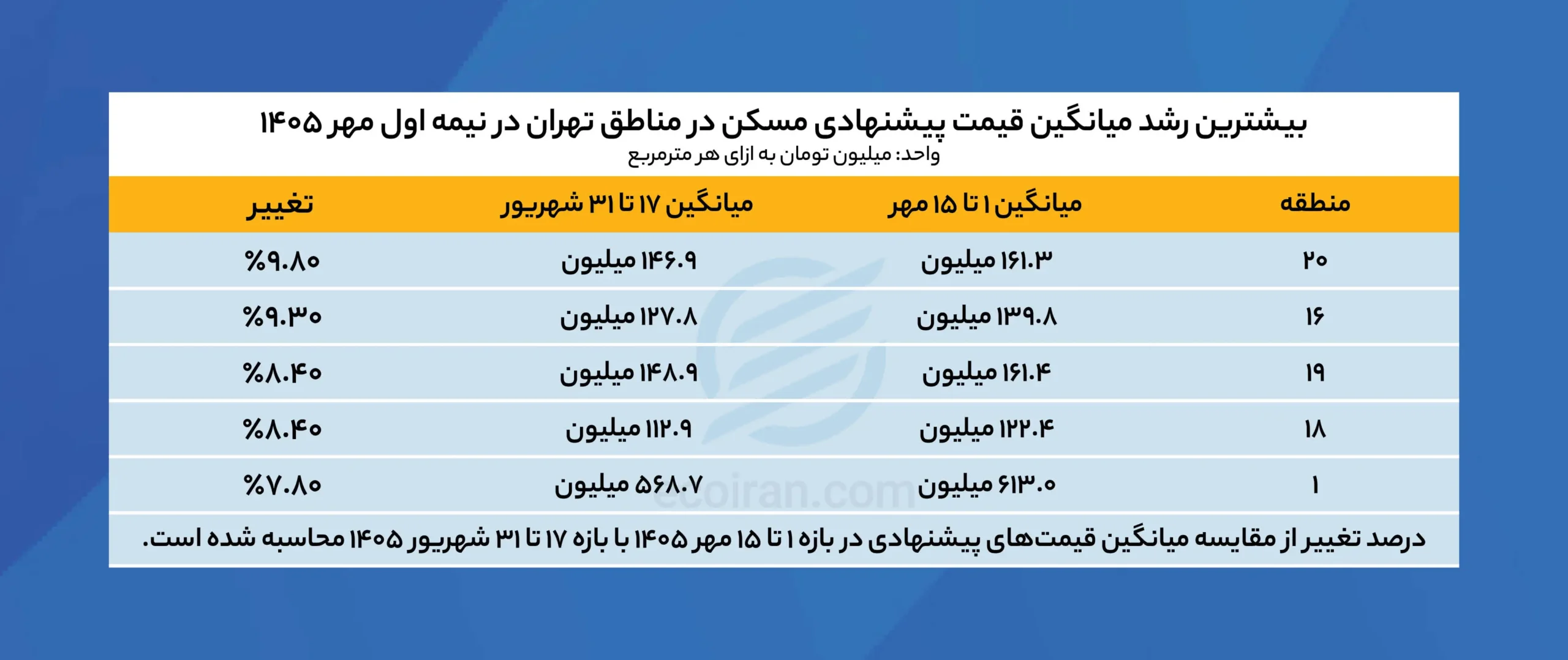 بیشترین_رشد_میانگین_قیمت_پیشنهادی_مسکن_در_مناطق_تهران_در_نیمه_اول