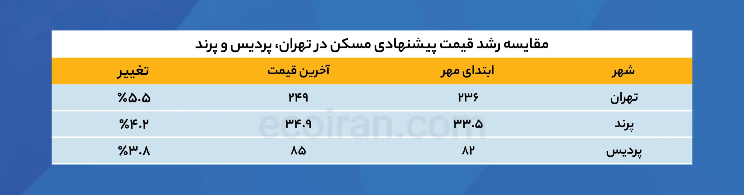 مقایسه_رشد_قیمت_پیشنهادی_مسکن_در_تهران،_پردیس_و_پرند